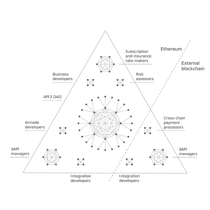 Figure 6 from the whitepaper that depicts dAPI managing entities on individual chains.