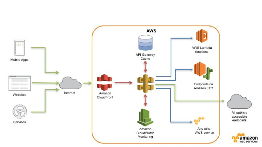 An edge-optimized API endpoint facilitated by multiple cloud services (source).