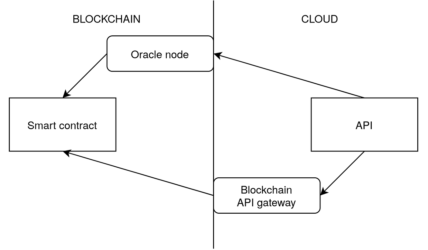 Both the oracle node and the gateway serves the API data to the smart contract, and the difference is largely conceptual. However, the gateway is much more within the comfort zone of the API provider.